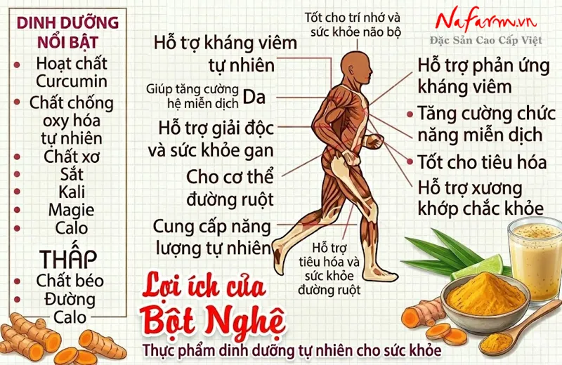 bot-nghe-turmeric-powder-say-thang-hoa-nong-san-dac-san-nafarm-0938-828-553-4 bot-nghe-turmeric-powder-say-thang-hoa-nong-san-dac-san-nafarm-0938-828-553-4